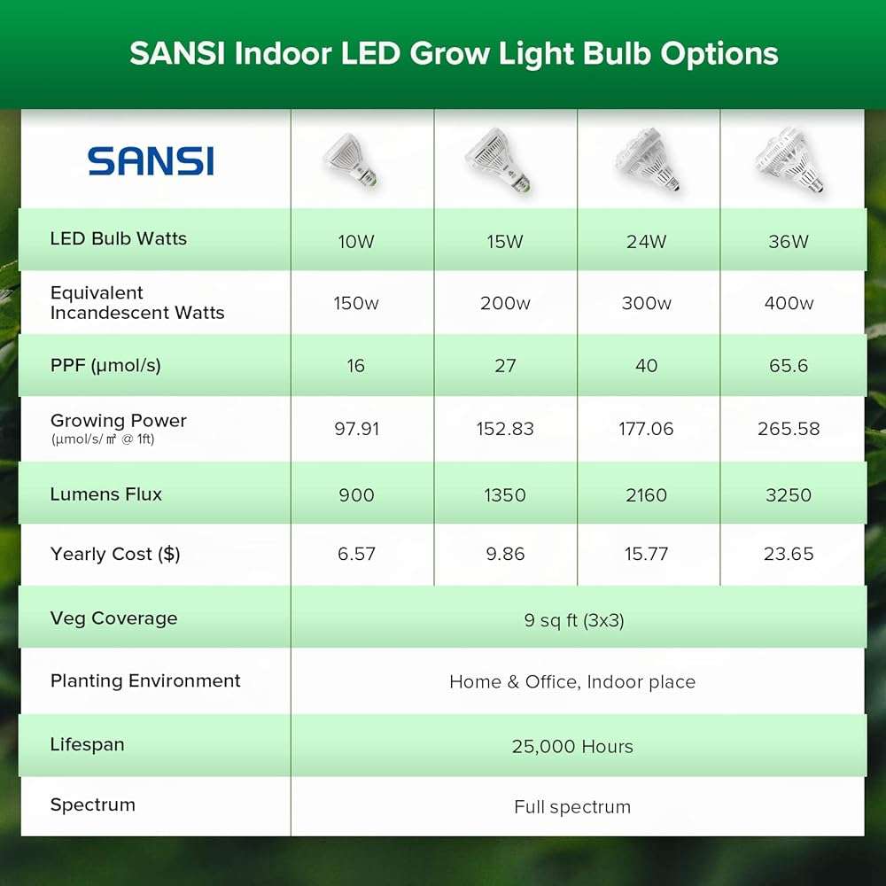 SANSI Grow Lights for Indoor Plants, Full Spectrum 36W Grow Light Bulbs (400 Watt Equiv) with Optical Lens for High PPFD, PPF 65.6 umol/s LED Energy Saving Plant Light for Indoor Growing Seed Starting - Image 8