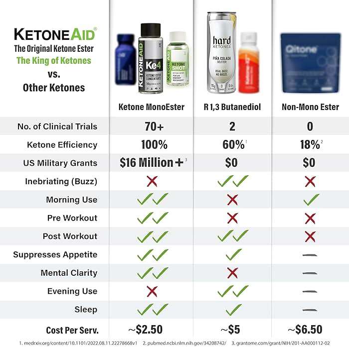 KetoneAid Ke4 Ketone Ester Concentrate | Not a Ketone Salt, No Sugar, No Caffeine | Exogenous D-BHB Ester | 12 Serving Per Bottle (1 Count) - Image 6