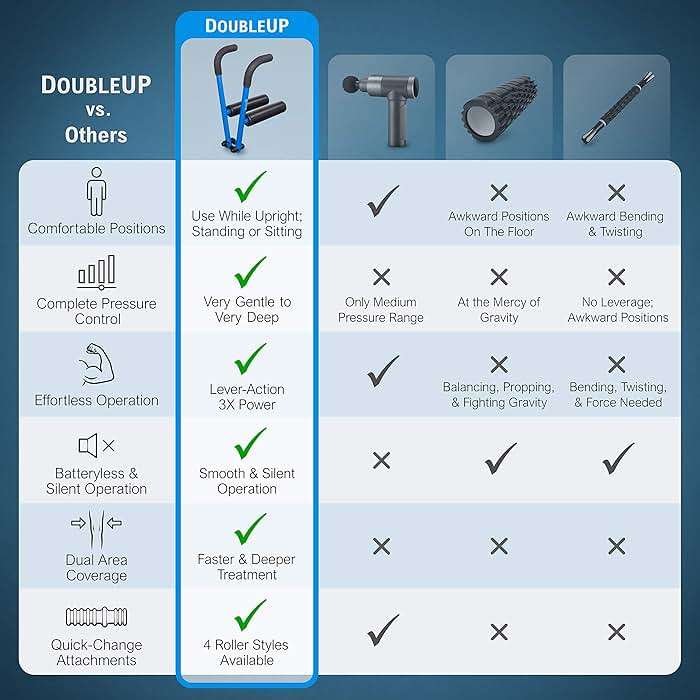 DoubleUP Roller Performance Kit - Muscle Massager with Lever-Action Pressure Control and Quick-Change Rollers - Image 6