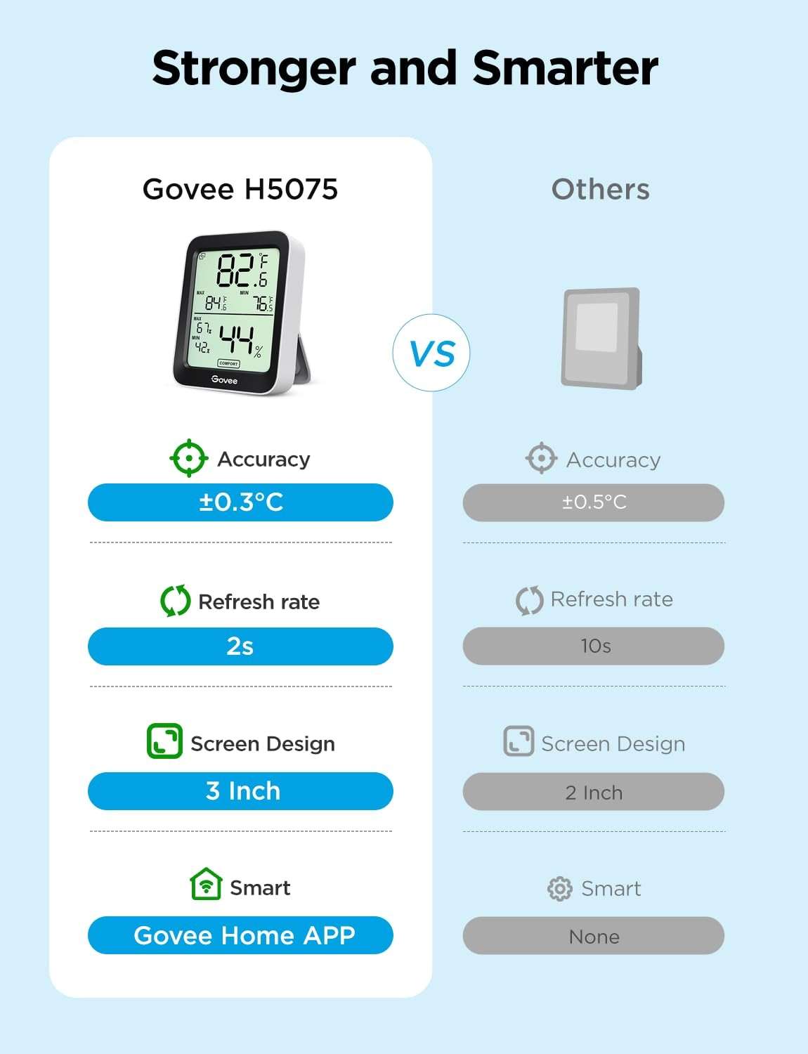 Govee Digital Hygrometer Indoor Thermometer Room H5075, Bluetooth Temperature Humidity Meter with 164ft Remote App Control, Notification Alerts, 2 Years Data Storage Export for Bedroom, Wine Cellar - Image 2