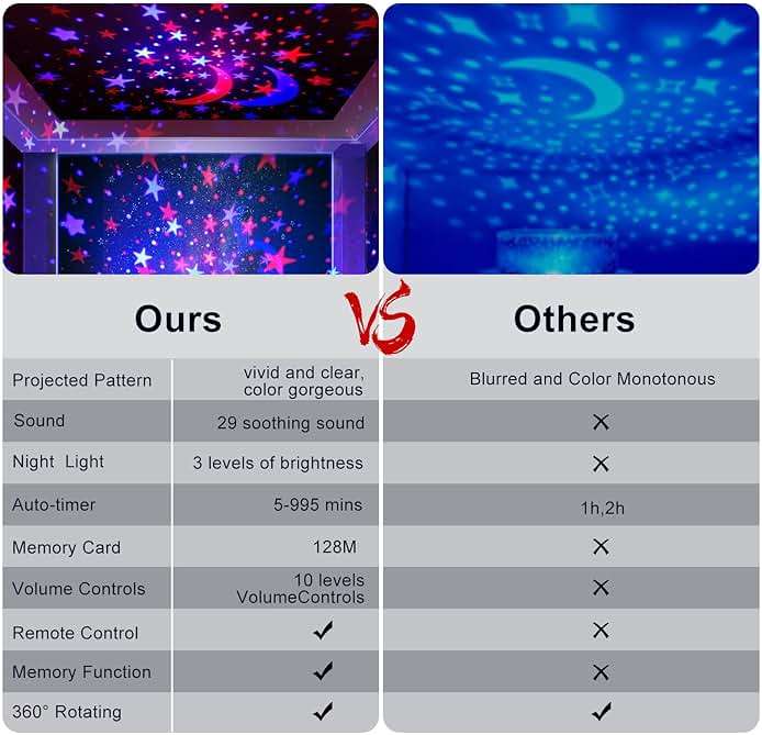 YACHANCE Night Light for Kids Room with Sound Machine Baby Night Light Star Projector White Noise Machine for Sleeping Soother Nursery Lamp 9 Natural Sounds 20 Lullabies with Remote Timer - Image 2