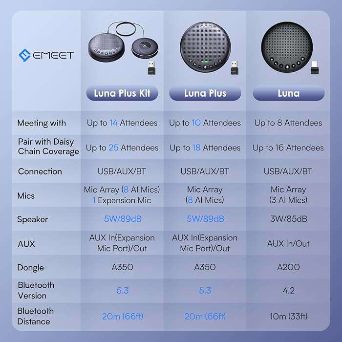 EMEET Conference Speaker and Microphone Luna 360° Voice Pickup w/Noise Reduction/Mute/Indicator USB Bluetooth Speakerphone w/Dongle for 8 People Daisy Chain for 16 Compatible with Leading Software - Image 5