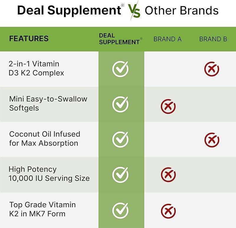DEAL SUPPLEMENT Vitamin D3 10,000 IU + K2 MK7 200mcg Softgels, 250 Count | 2-in-1 Complex with Virgin Coconut Oil | Easy to Swallow - Image 5
