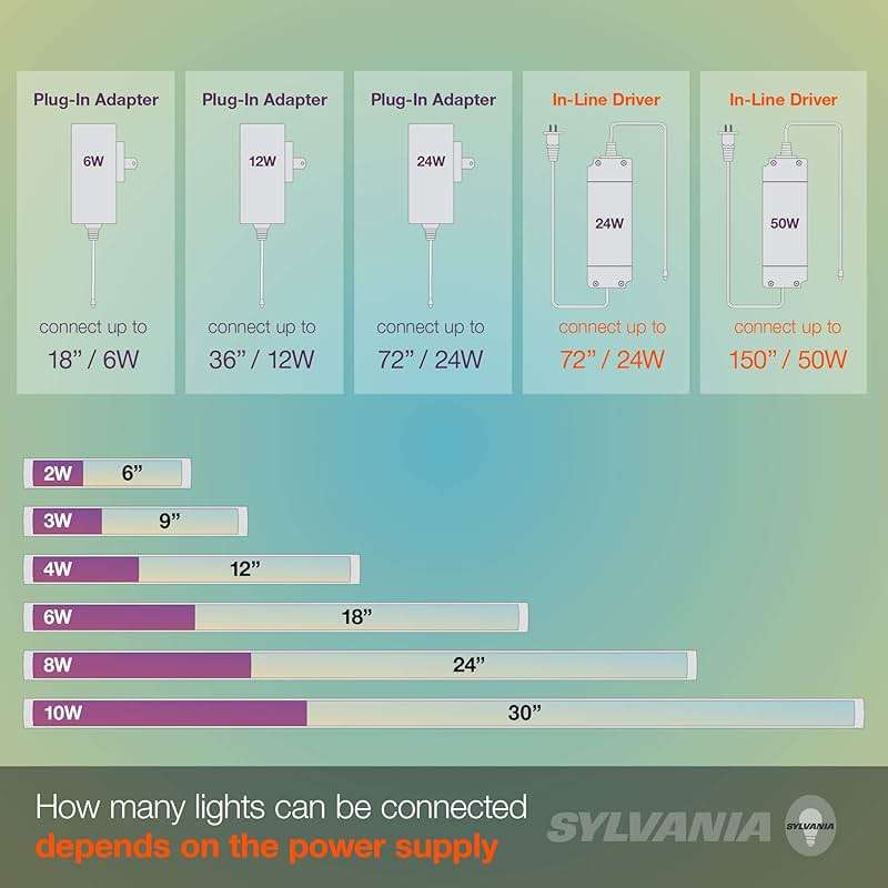 LEDVANCE Sylvania TruWave Natural Series Long Solid Connector for Under Cabinet Light System - 1 Pack, White (61811) - Image 6