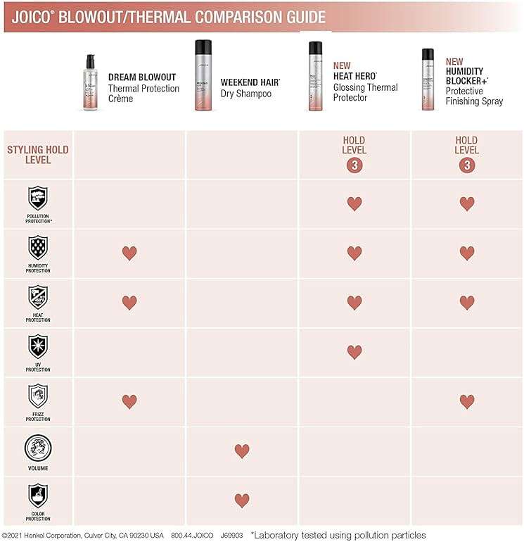 Joico Humidity Blocker+ Protective Finishing Spray | For Most Hair Types | Protect Against Heat, Humidity, & Pollution | Boost Shine | Eliminate Static | Reduce Frizz | Paraben & Sulfate Free - Image 7