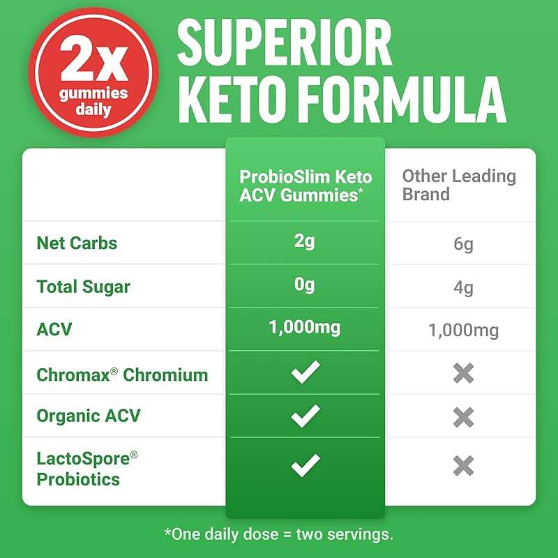 Force Factor ProbioSlim Keto ACV Metabolism Gummies, Organic Apple Cider Vinegar, LactoSpore Probiotics & Prebiotics to Support Digestion, Lean Body Mass, & Immune Health, Apple Flavor, 1 Carb, 120ct - Image 7