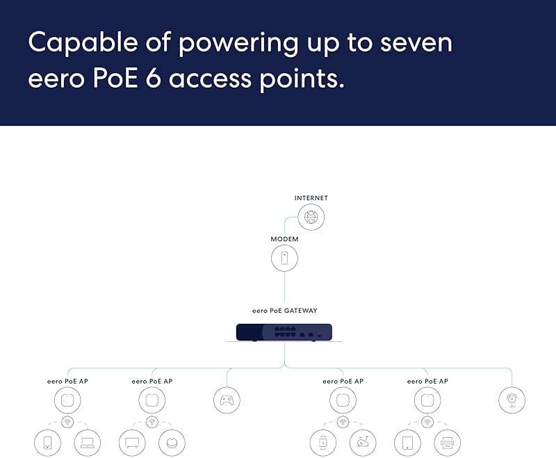 Amazon eero PoE Gateway - 10-port eero router and PoE switch (Two 10 GbE ports, eight 2.5 GbE PoE ports) - Image 2