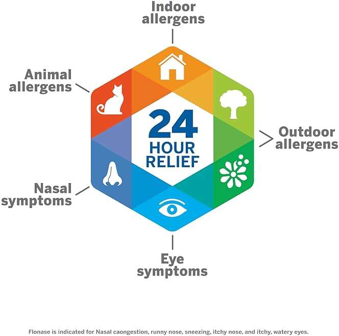 Flonase Allergy Relief Nasal Spray Fluticasone Propionate, 24-Hour Non-Drowsy Multi-Symptom Relief 144 Sprays, Bonus Pack of Tissues - Image 4