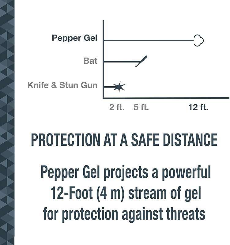SABRE 2-in-1 Pepper Gel with Detachable Safety Whistle Keychain, 3X longer spray time, 12-Foot, Whistle for Help and Can Be Heard Up to 750 Feet, UV Marking Dye, Ergonomic Finger Grip, Flip Top Safety - Image 9