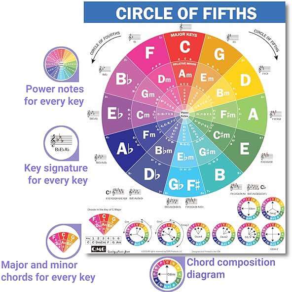 QMG Ukulele Chords Cheatsheet – Laminated A4 Music Theory Chart with Circle of Fifths for Beginners - Image 4