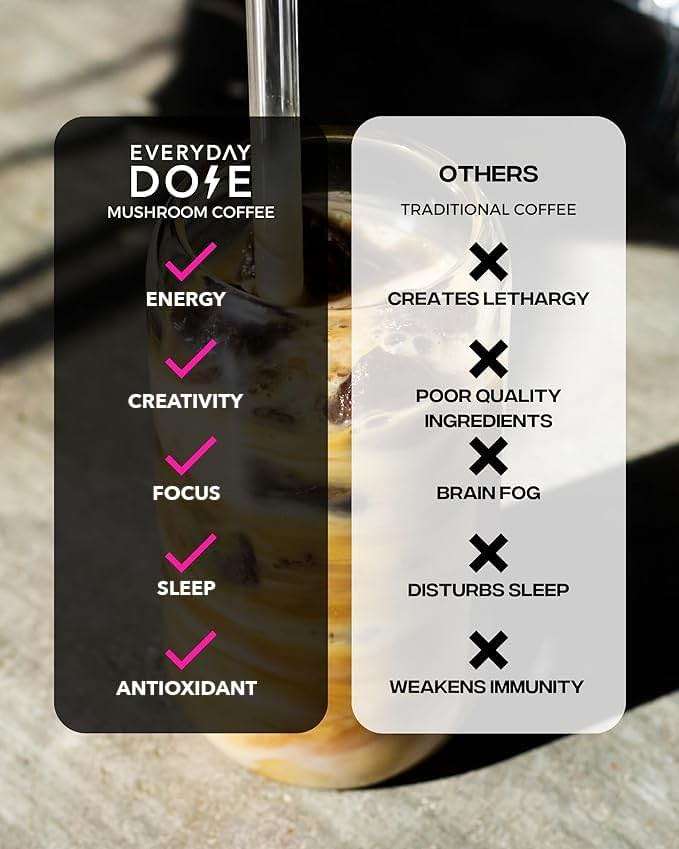 Everyday Dose Premium Adaptogenic Mushroom Coffee with Grass-Fed Collagen, Chaga, Lions Mane & L-Theanine for Better Focus, Energy, Digestion, Skin, and Immunity 30 Servings - Image 6