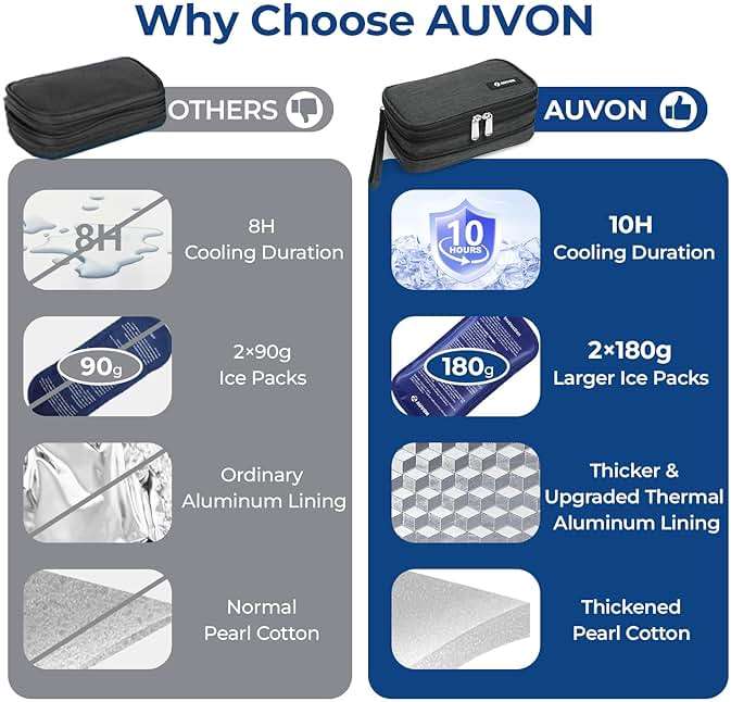 AUVON Expandable Insulin Cooler Travel Case with 2 × 180g Ice Packs, 10-12.5H Cooling Time for Flights & Road Trips, Portable Insulated Diabetic Cooler Bag for Insulin Pens & Essential Supplies - Image 6