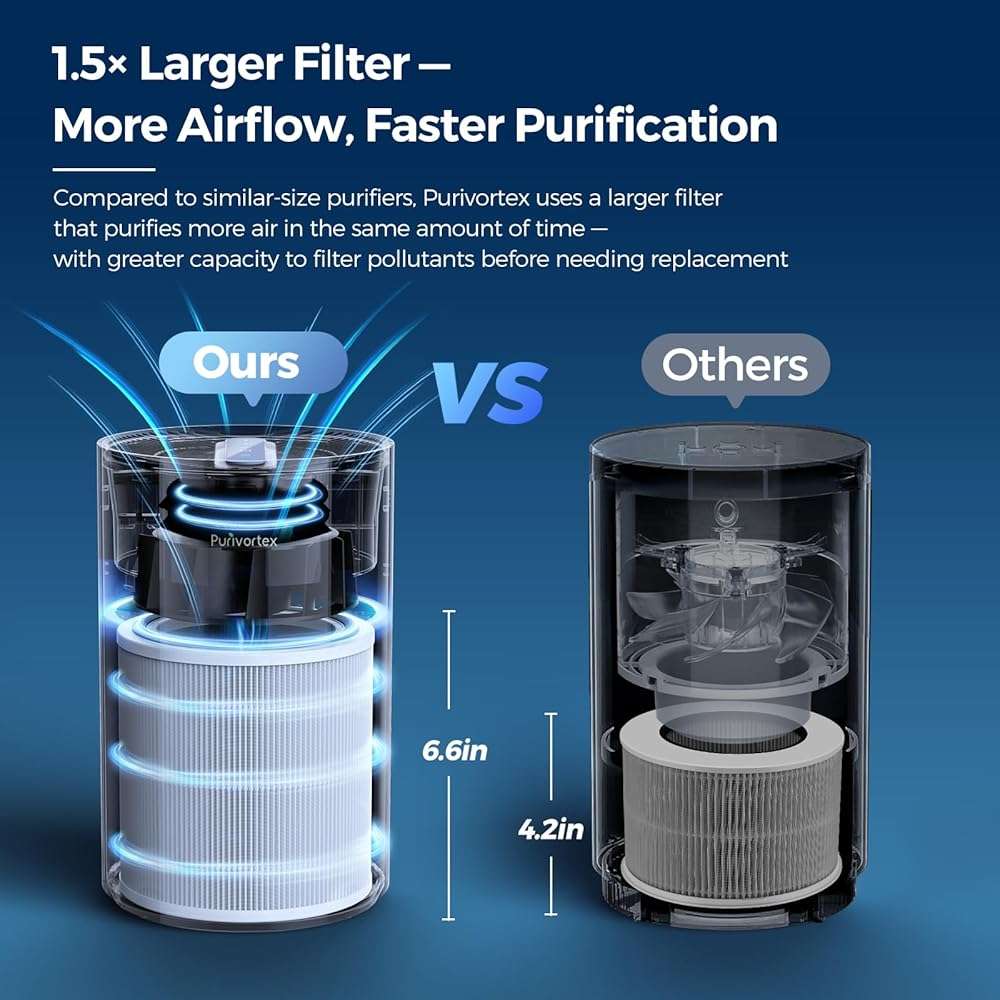 Purivortex Air Purifiers for Bedroom, Quiet Air Purifier with HEPA Filter for Pollen, Smoke, Dust, Pet Dander, Odor, Hair, Ozone Free, Covers Up to 880 Sq Ft, PX500 Black - Image 4