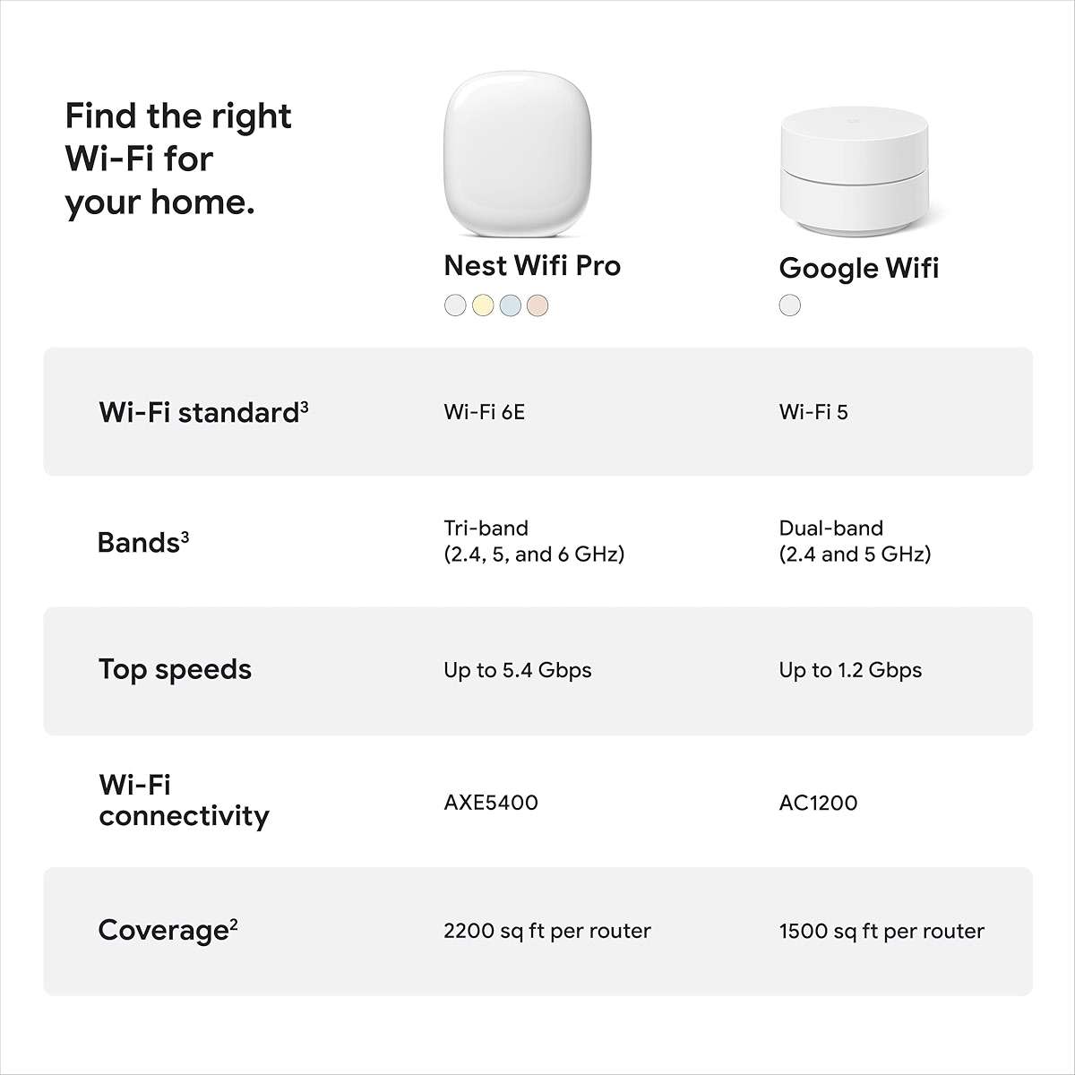 Google Nest WiFi Pro - 6E - Reliable Home Wi-Fi System with Fast Speed and Whole Home Coverage - Mesh Router - 3 Pack - Snow - Image 6
