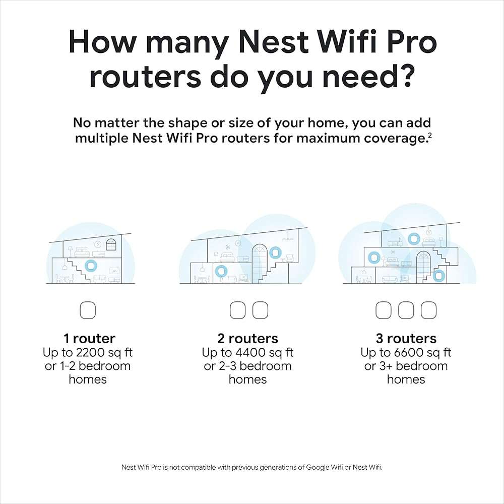 Google Nest WiFi Pro - 6E - Reliable Home Wi-Fi System with Fast Speed and Whole Home Coverage - Mesh Router - 3 Pack - Snow - Image 8