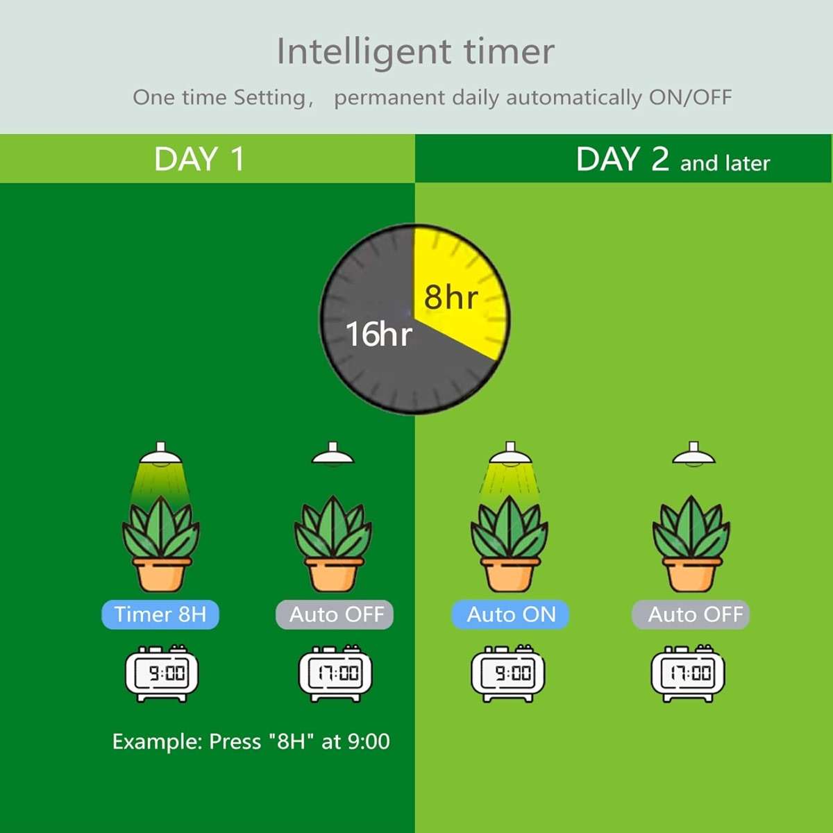 Necgemlex Smart LED Grow Light Bulbs with Remote Controller, Sun Mode, Built-in Daily Auto Timer, 4500K, A21/A70 E26/E27 9W Dimmable Full Spectrum Grow Bulbs for Indoor Plants, 2 Pack - Image 4