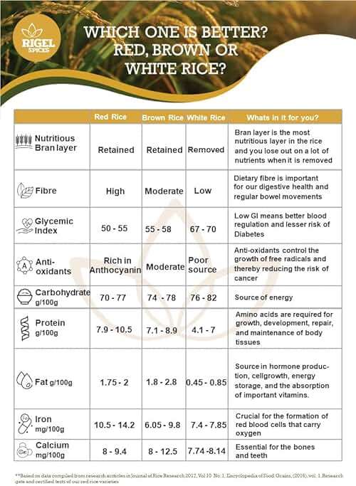 Rigel Spices | Poongar Red Rice (4Lbs) | Ladies special | GLUTEN FREE | AGED 12+ MONTHS | Ancient grain from India - Image 9