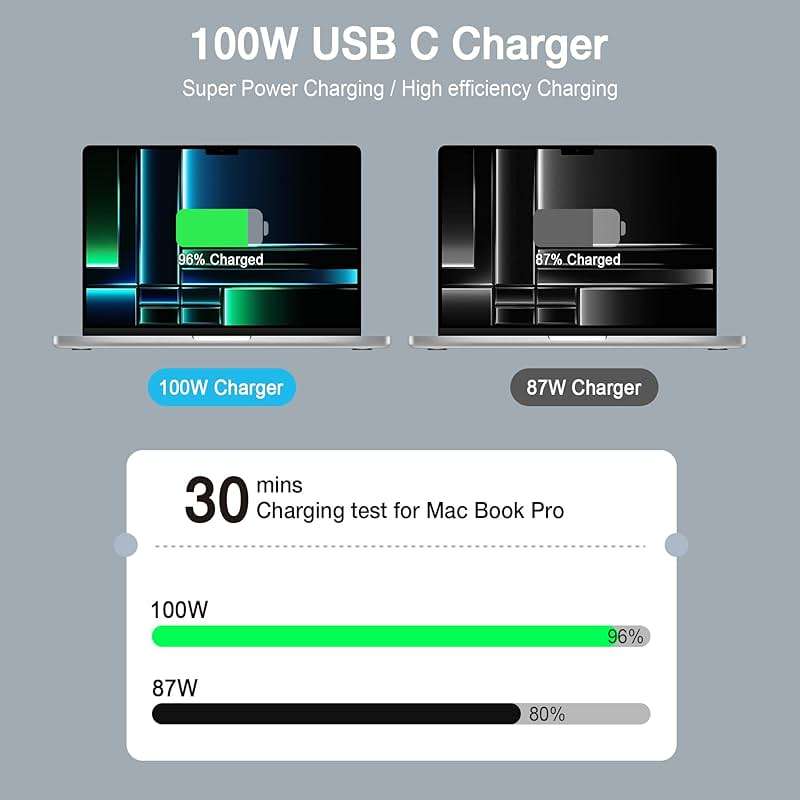 Mac Book Pro Charger - 100W USB C Laptop Charger Compatible with MacBook Pro/Air 16, 15, 14, 13 Inch, MacBook M1 M2 M3 M4 M5, iPad Pro/Air and All Type C Device, Type C to C Fast Charger - Image 2