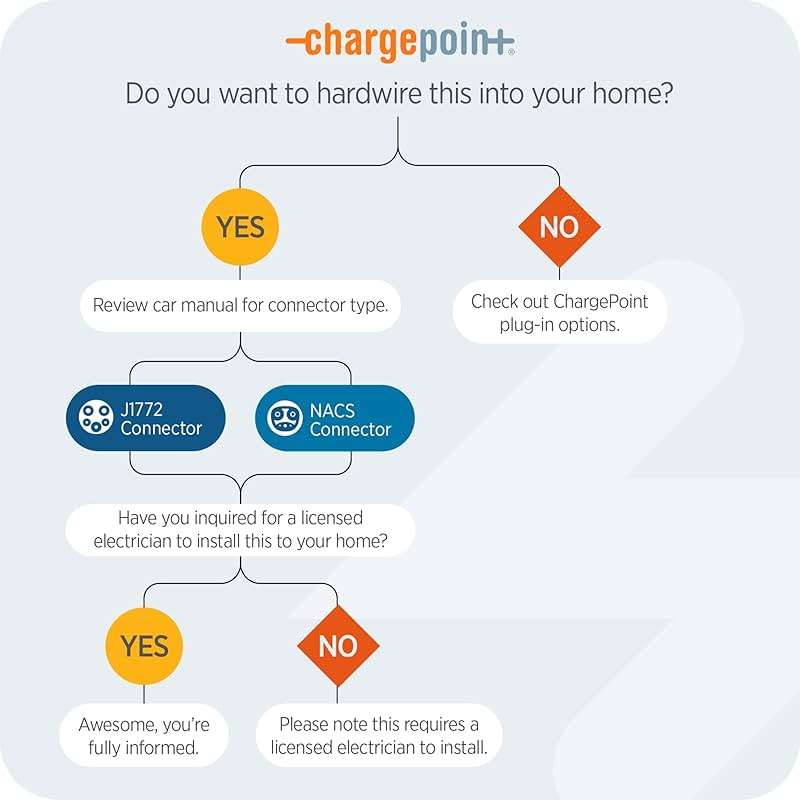 ChargePoint HomeFlex Level 2 EV Charger J1772 - Fast Smart Battery Power Charging at Home for Electric Automobile Vehicles - Image 3