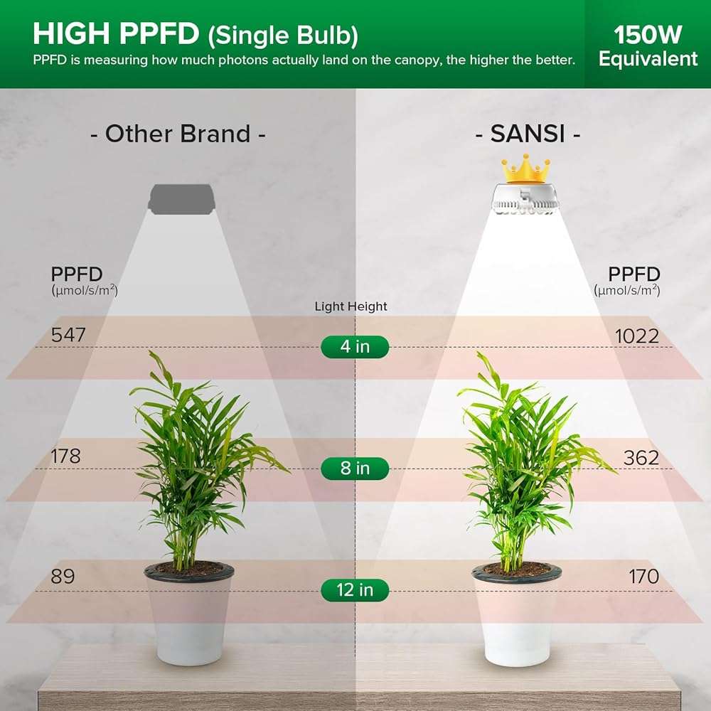SANSI Puck Grow Light, LED Plant Light for Indoor Plants Full Spectrum Grow Lamp 10W (150 Watt Equiv), Small Hanging Plant Lamp with Timer Auto On Off 4 8 12 Hrs, 4-Level Dimmable for Plant Shelf - Image 4
