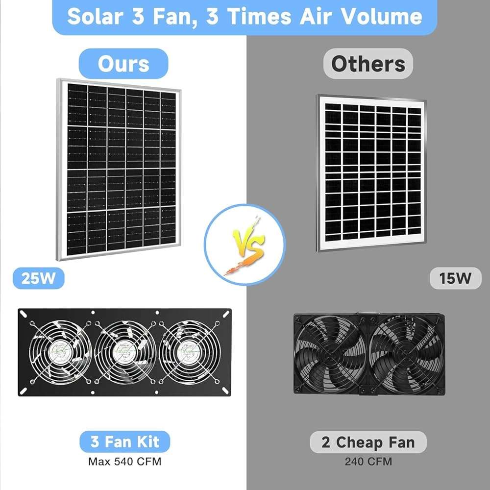 Fanspex Solar 3 Fan Kit, Waterproofed Solar Powered Fans for Outdoor Chicken Coop, Greenhouse & Shed Intake or Exhaust Air - Image 6