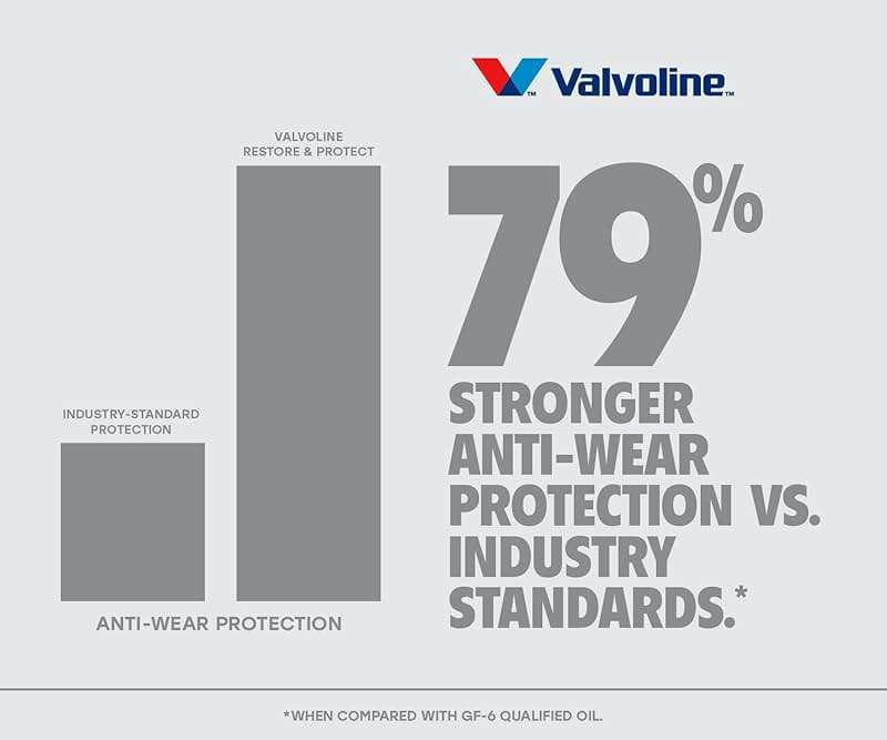 Valvoline Restore & Protect Full Synthetic 5W-30 Motor Oil 5 Quart - Image 7