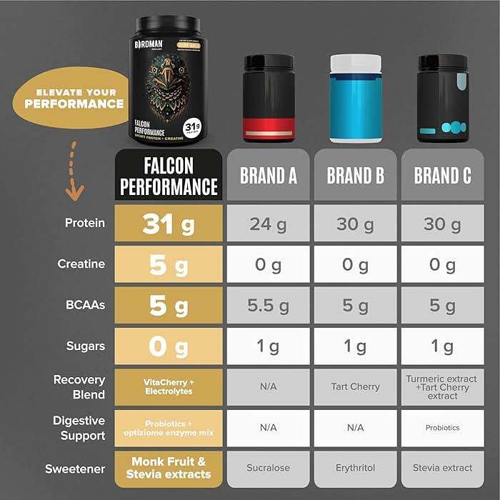 BIRDMAN Falcon Performance Vegan Protein Powder, 31g Protein, 5g Creatine, 5g BCAA, Probiotics, Electrolytes, Pre Workout, Low Carb, Sugar Free & Dairy Free, Plant Based Vanilla Protein -19 Servings - Image 6