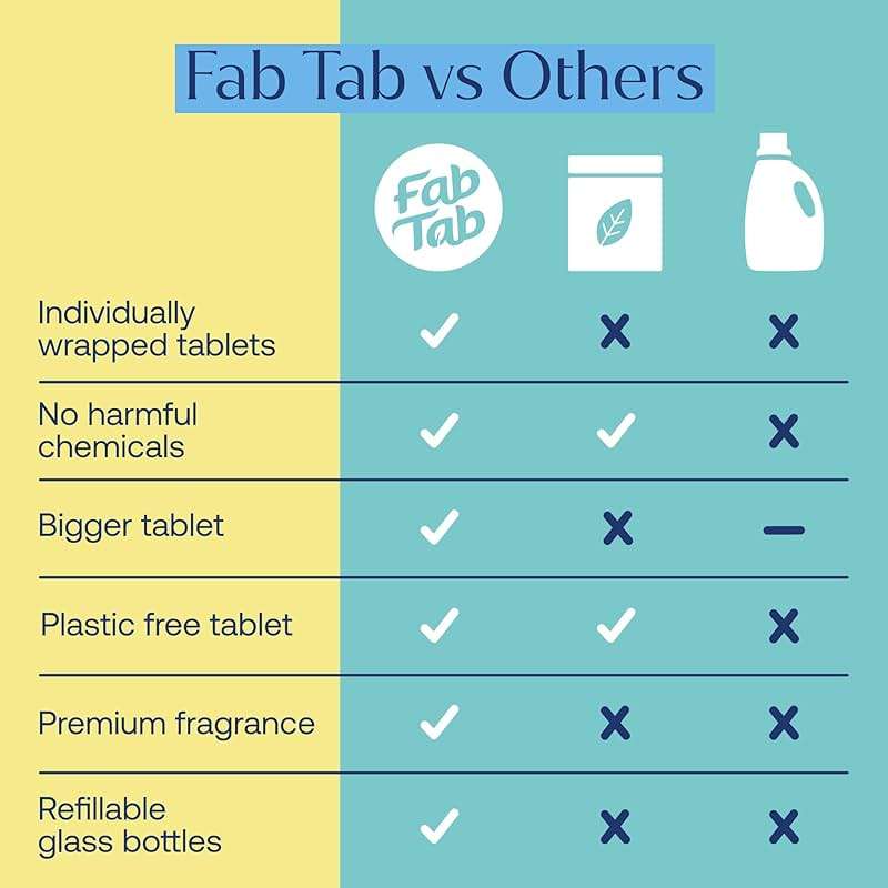 Fab Tab Home Starter Kit - Natural Cleaning Products - Household Cleaners - All-Purpose Cleaner Tablets - Plant-Based, Plastic-Fee - No Harsh Chemicals | Cleaning Kit - Image 9