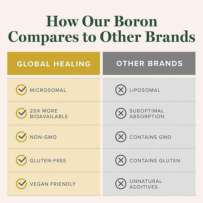 Global Healing Center - Boron Supplement for Men and Women - More Bioavailable Than Liposomal for Bone Health, Metabolism, and Enhanced Magnesium Absorption, 5 mg (2 Oz) - Image 5