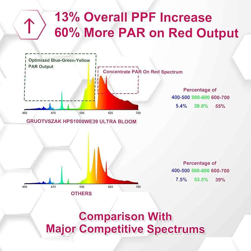 GRUOTVSZAK HPS 1000 Watt Grow Light Bulb E39 60% Increases on RED Spectrum 1950μmol 136000lm Ultra Bloom Flowering High Pressure Sodium 2-Pack - Image 2