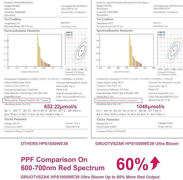 GRUOTVSZAK HPS 1000 Watt Grow Light Bulb E39 60% Increases on RED Spectrum 1950μmol 136000lm Ultra Bloom Flowering High Pressure Sodium 2-Pack - Image 4
