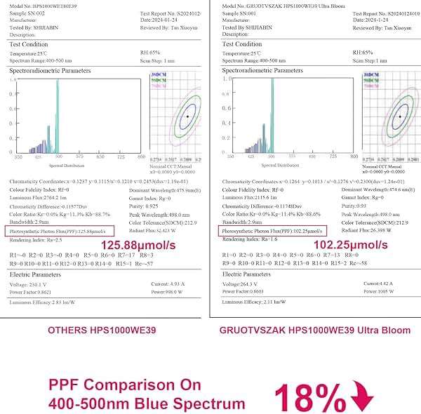 GRUOTVSZAK HPS 1000 Watt Grow Light Bulb E39 60% Increases on RED Spectrum 1950μmol 136000lm Ultra Bloom Flowering High Pressure Sodium 2-Pack - Image 6