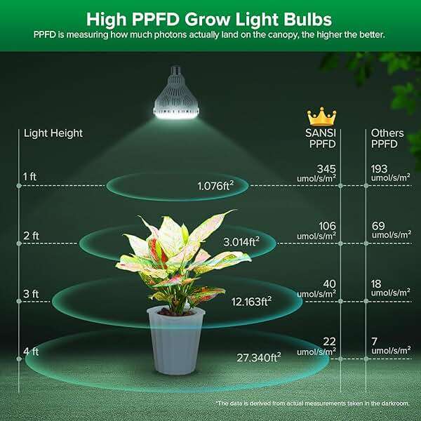 SANSI Dimmable Grow Light Bulb Full Spectrum, High PPFD 40W (600 Watt Equiv) with Remote, Auto On Off Timing 4 8 12 Hrs, Energy Saving Plant Light Bulb with E26 Base for Indoor Plants - Image 5