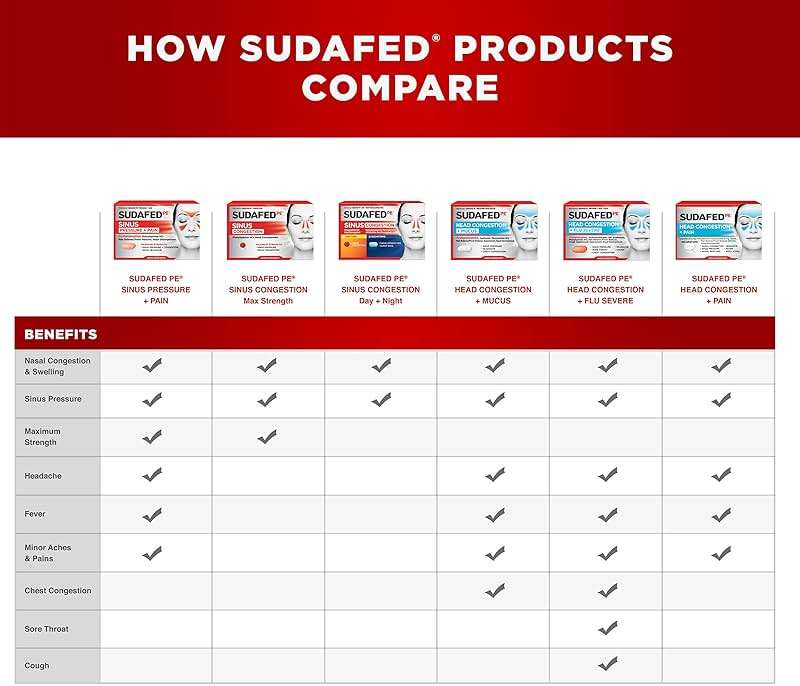 Sudafed PE Non-Drowsy Head Congestion + Pain Relief Caplets with Ibuprofen 200 mg & Phenylephrine HCl 10 mg, Nasal Decongestant & NSAID Pain Reliever & Fever Reducer, 20 ct (Pack of 2) - Image 7