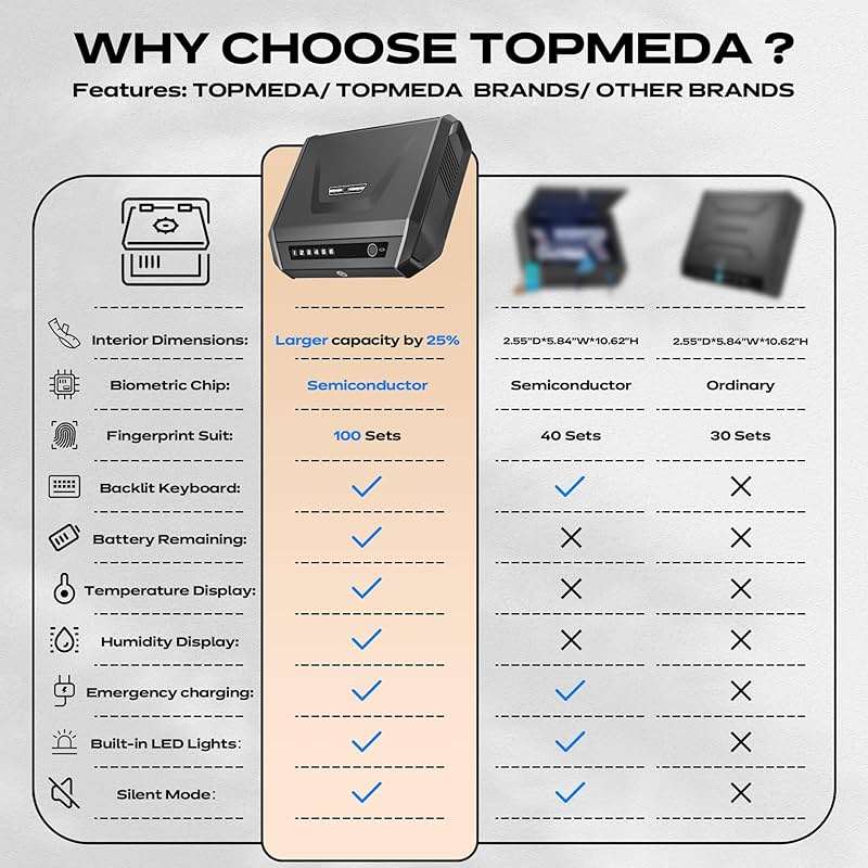 TOPMEDA Gun Safe with LCD Display, ≤0.1s Quick Access Large Handgun Safe for Pistols, Hand Gun Lock Box with Fingerprint, Keypad, Key, Car, Home, Bedside, Nightstand, AA Battery Emergency Power - Image 2