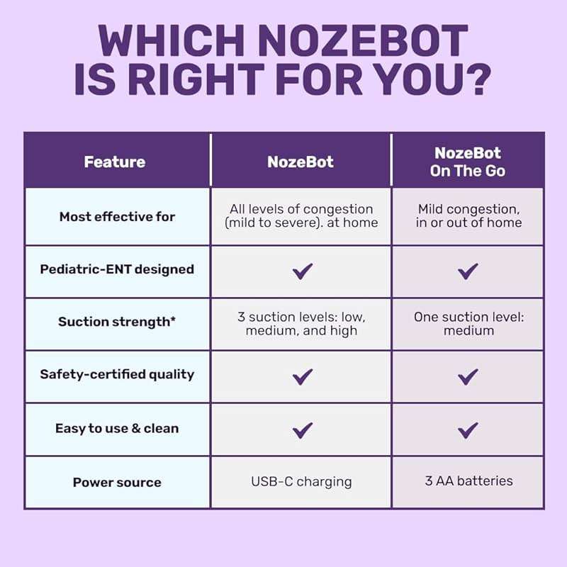 Dr. Noze Best NozeBot On the Go Nasal Aspirator - Pediatric ENT Designed Electric Nose Sucker for Babies and Toddlers, Portable and Easy to Clean, Battery Powered Relief for Mild Congestion - Image 7