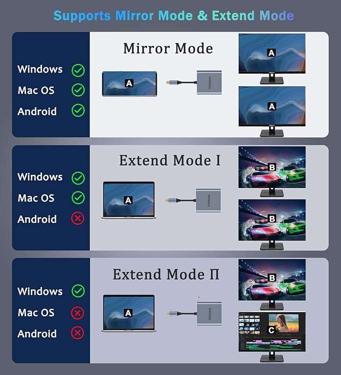 VIENON USB C to Dual HDMI Adapter 4K@60hz, Type C to HDMI Splitter for 2 Monitors, USB C Hub Extend Display for MacBook Air/Pro, XPS, More Laptops with Thunderbolt 3/4 Ports - Image 3
