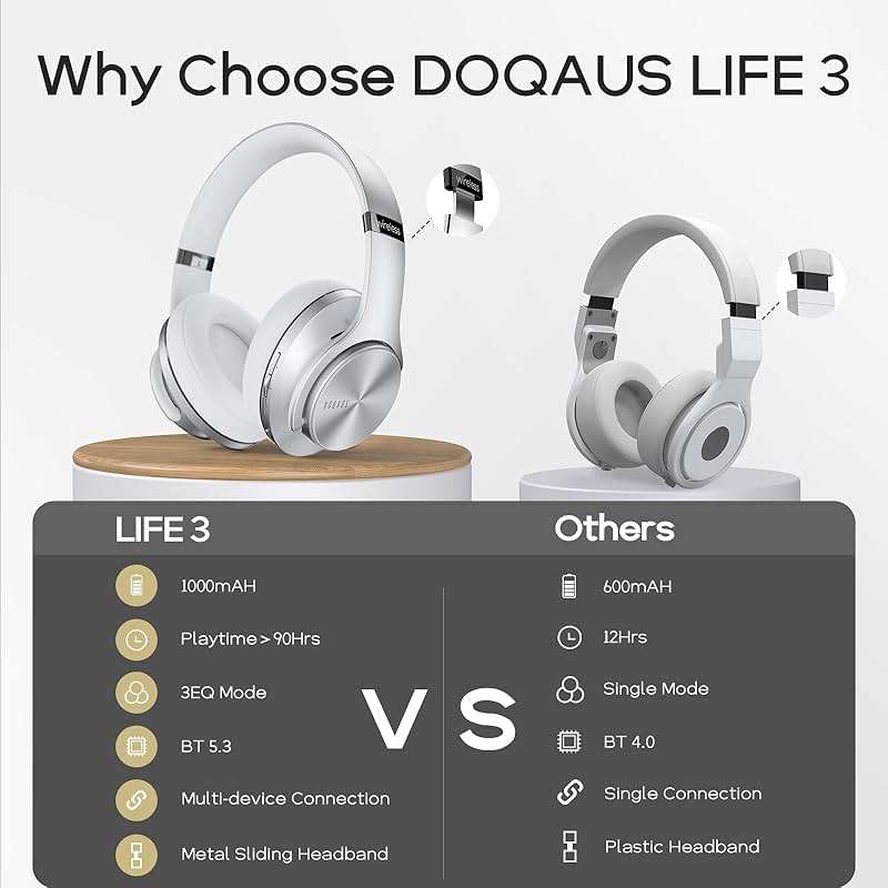 DOQAUS Bluetooth Headphones Over Ear, 90H Playtime, 3 EQ Modes, HiFi Audio, ENC Mic, Reinforced Durable Frame & Soft Earpads for Extended Wear, Phone, PC, Travel - Image 7