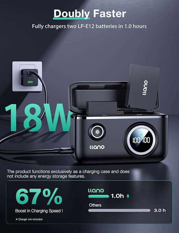 llano LP-E12 Dual Battery Charger for Canon EOS M50, M50 Mark II, M, M2, M10, M100, M200, Rebel SL1, PowerShot SX70 HS, 18W Quick Charge, Smart Digital Display, Magnetic Snap Cover - Image 3