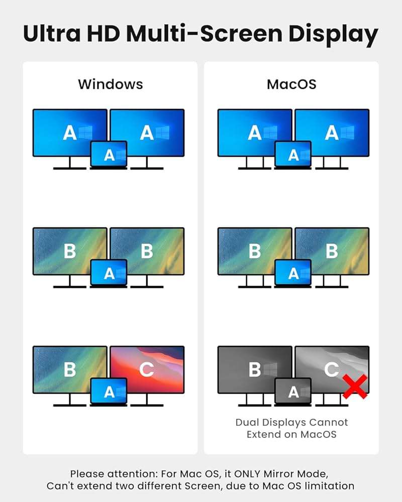 USB C to Dual HDTV Adapter, Fophmo 4K@60Hz HDTV Splitter Extend Display for Dual Monitors, macOS Only Allows Mirror Mode, Windows Allows Multi-Monitor Display 3 Separate Screens for 100W PD,USB-A Port - Image 2