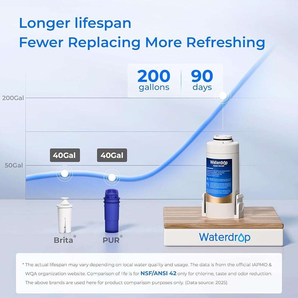 Waterdrop ED01W Electric Water Filter Pitcher, Reduce 99.6% of Lead and 45+ Impurities, 15-Cup 200-Gallon Capacity, Rechargeable Instant Dispenser, NSF/ANSI 42&53&401&372, Does not Lower TDS, White - Image 4