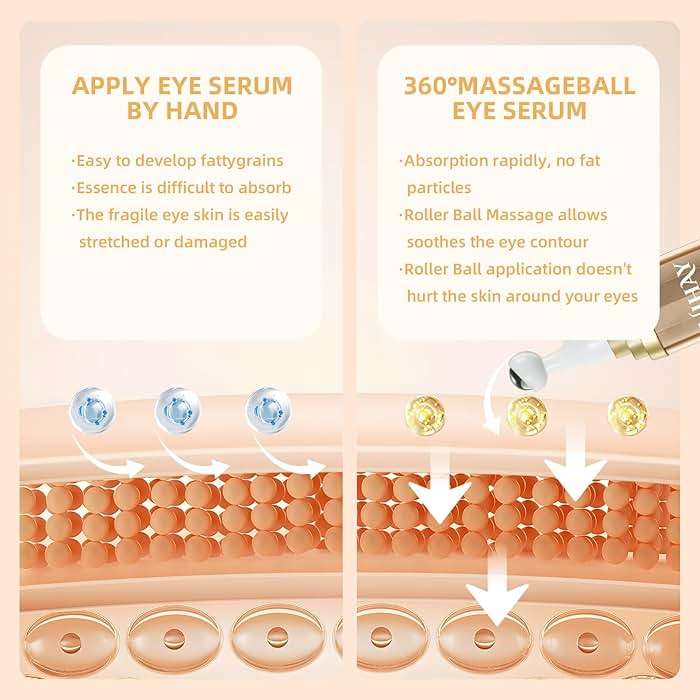 UJHAY 5% Caffeine Eye Cream, Under Eye Serum for Dark Circles, Puffiness & Wrinkles Fine Lines, Eye Roller Serum with 360° Massage Ball, Eye Treatment Balm for Men & Women - Image 6