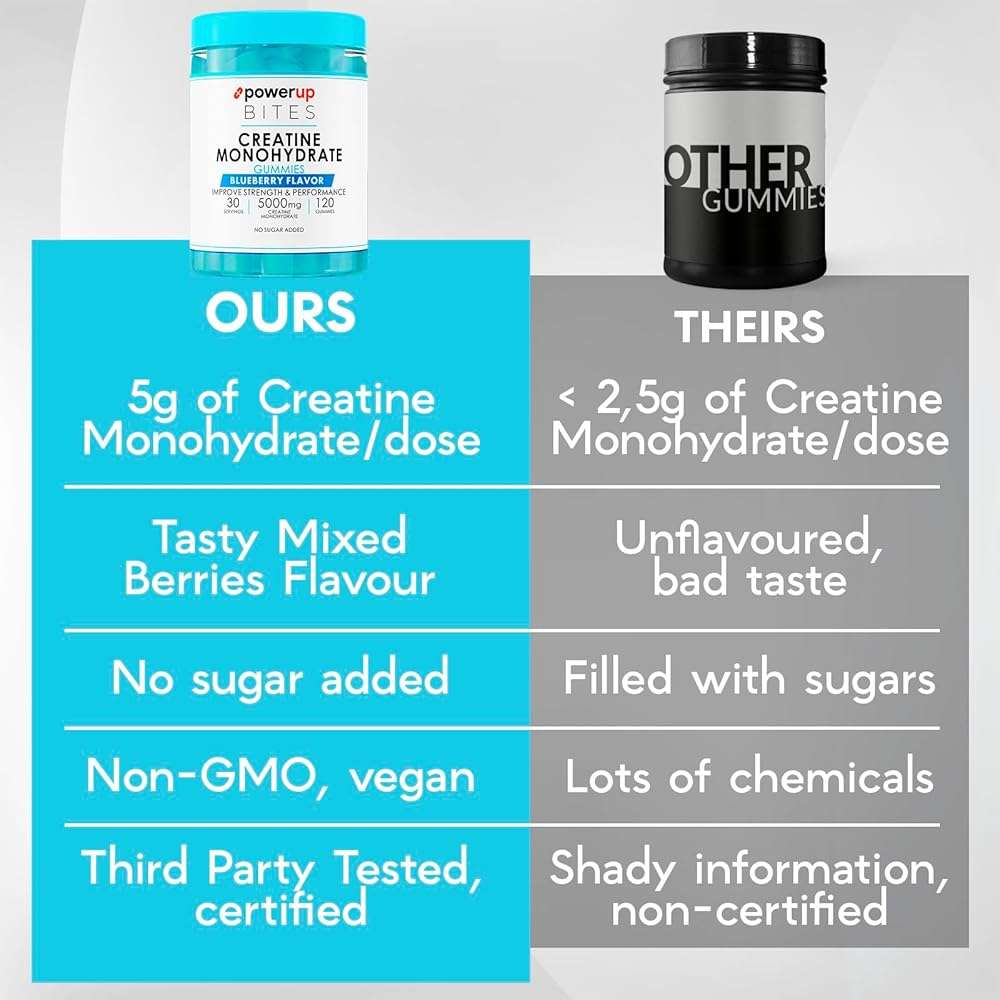 PowerUp Bites Creatine Monohydrate Gummies Blueberry for Men & Women, 100% Creatine Blueberry Gummies, 5g per Serving + Vegan, Sugar Free + Strength, Energy, Muscle & Booty Gain - 120 Count - Image 8