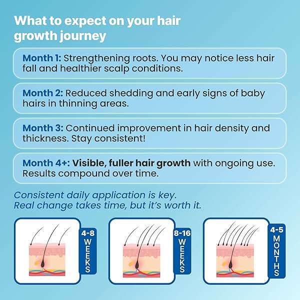 Growplex Vitafoam 5% Minoxidil Foam for Men & Women, DHT Blocking Minoxidil for Men Foam, Non-Greasy, Fast-Drying Formula for Hair Regrowth - Image 4