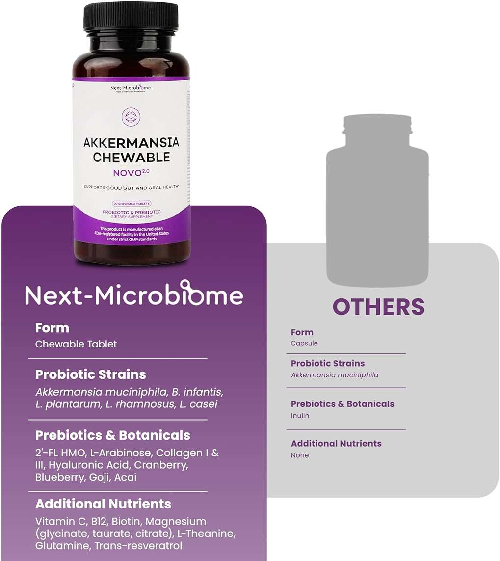 Chewable Akkermansia Probiotic and Prebiotic Supplement NOVO 2.0 with HMO, Supports Gut and Oral Microbiome, Supplements for Digestive Health and Skin Vitality, Targeted Delivery, 30 Tablets - Image 8