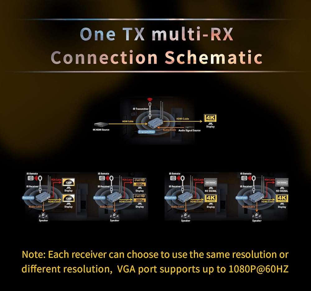 Wireless hdmi Transmitter and Receiver 4K@30HZ/2K@60HZ/1080P@60HZ,Wireless hdmi Extender kit for tv Plug&Play,820FT/250M,IR Extend,Speaker,2.4G5.8G,Streaming from STB,PC,CCTV to TV,Monitor,Proj Remot - Image 3